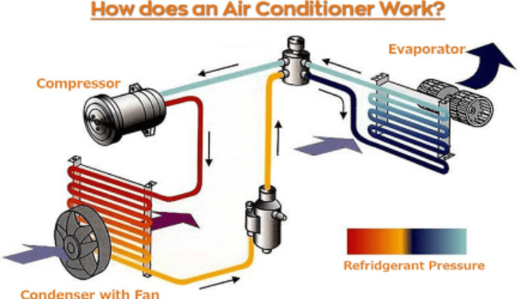 How AC works